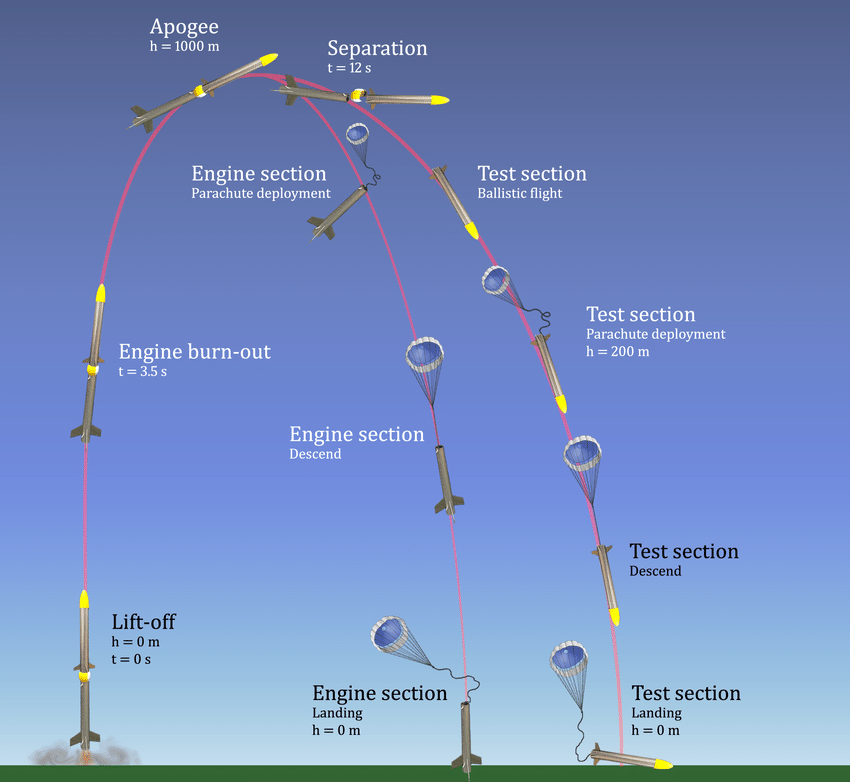 Rocket Stability Diagram