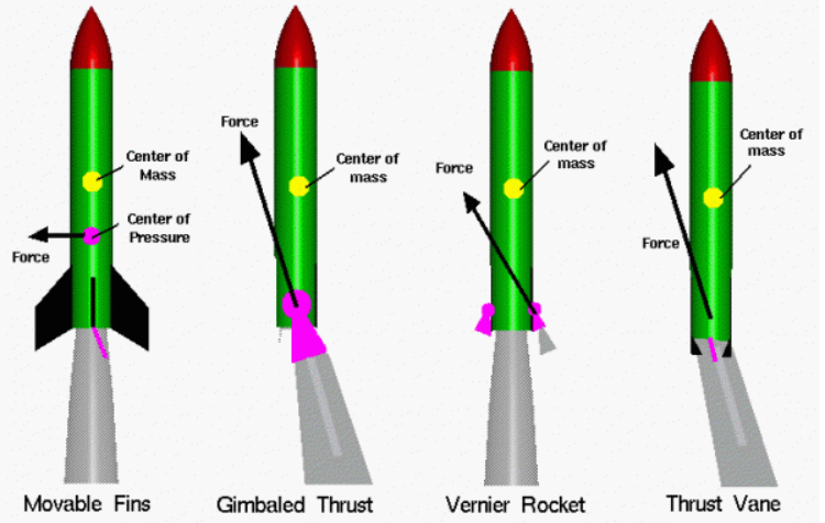 Rocket Stability Diagram