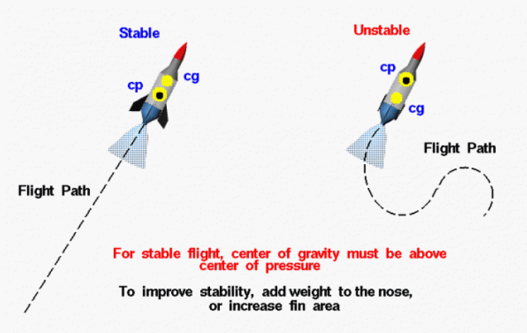 Rocket Stability Diagram
